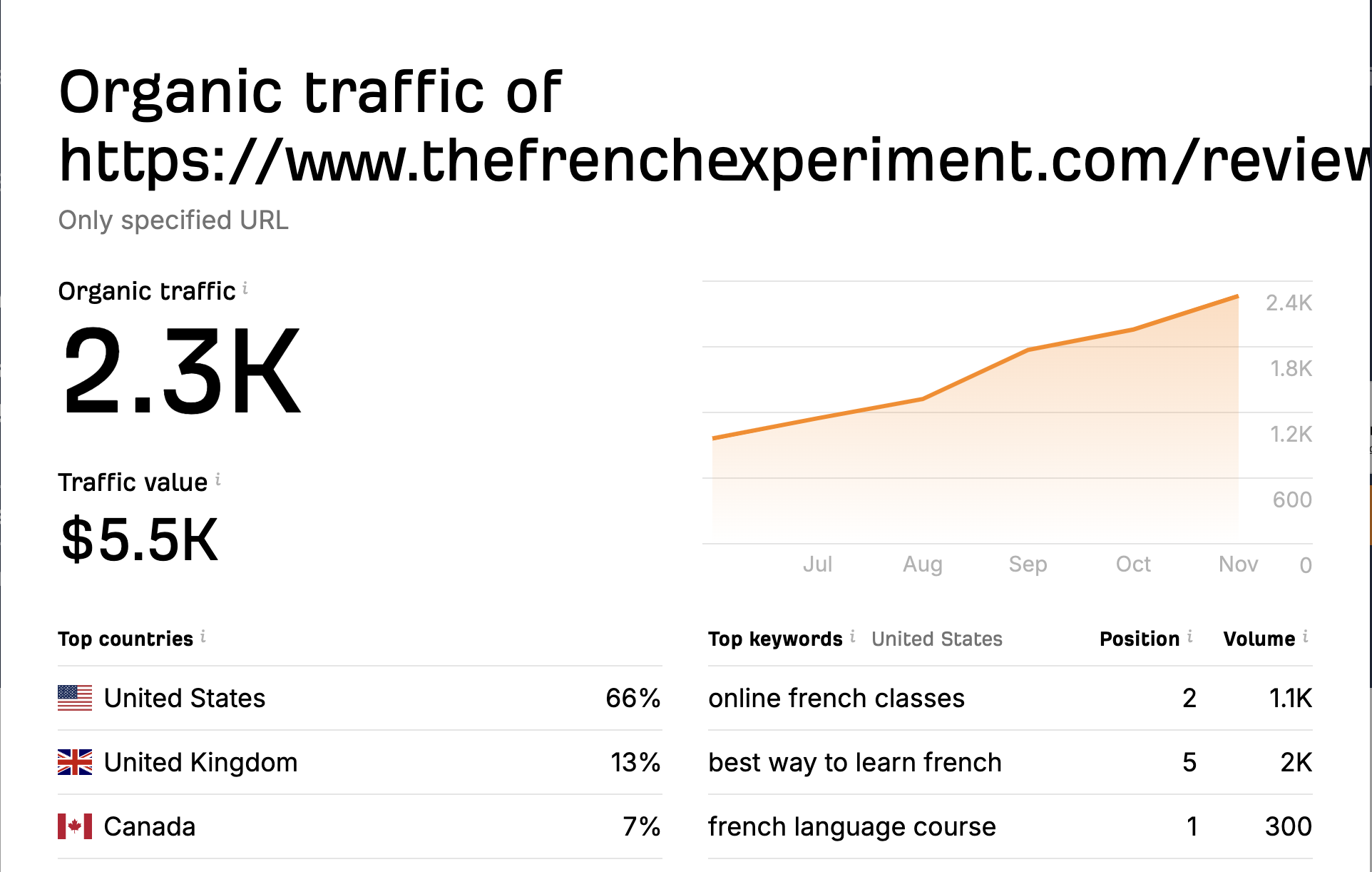 Ahrefs organic traffic report for best french language course roundup post