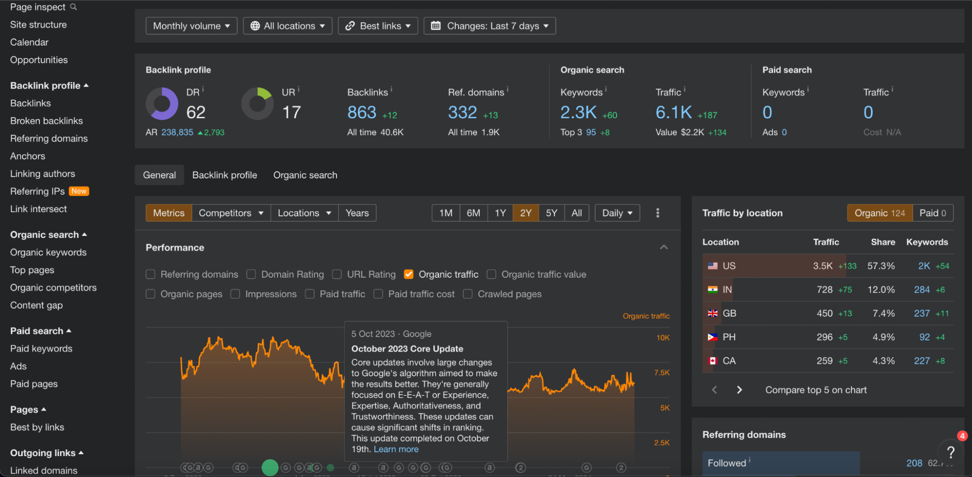 Ahrefs dashboard