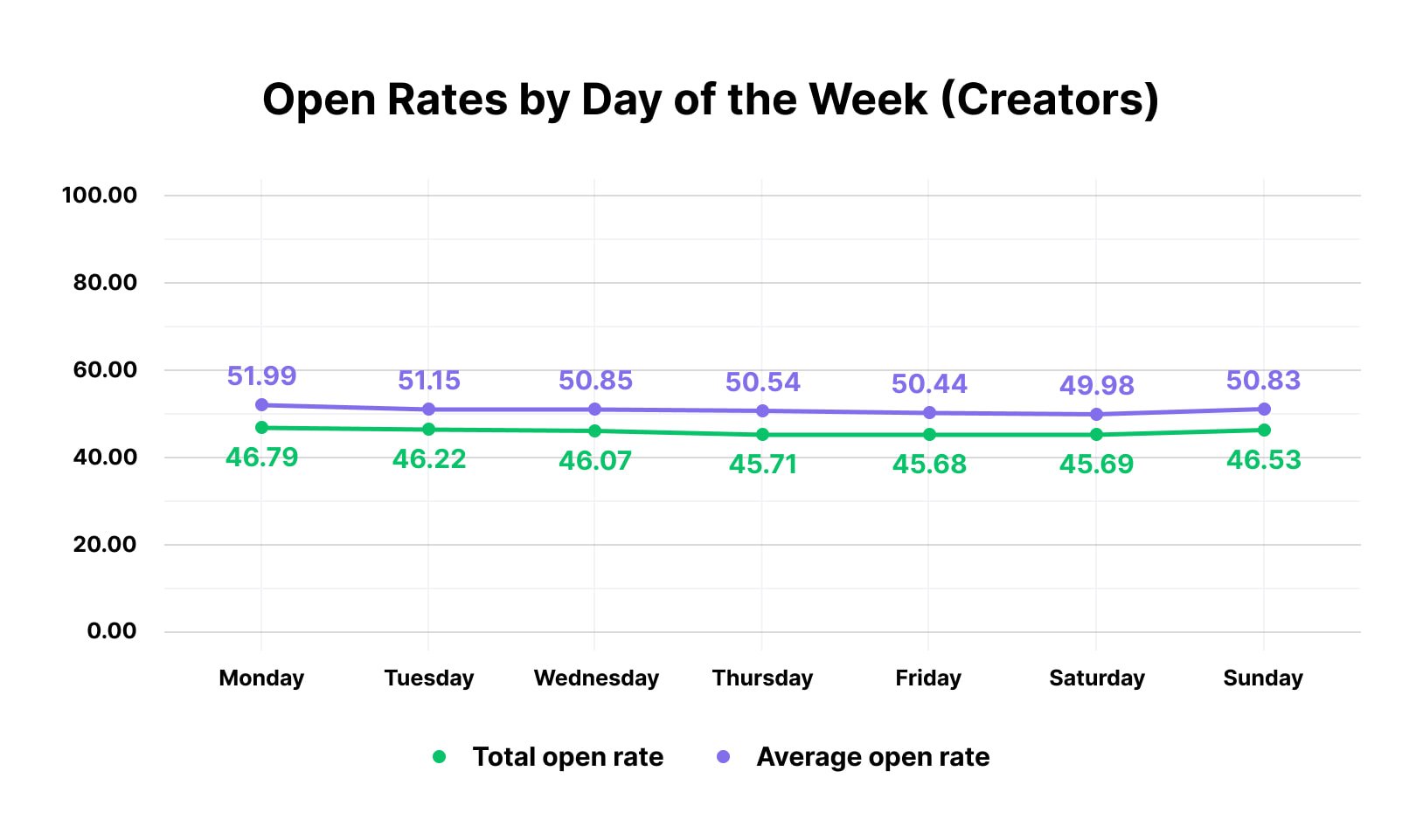 Best time to send an email for Creators 