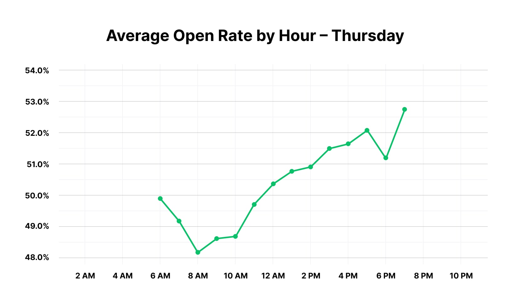 Best time to send an email on Thursday