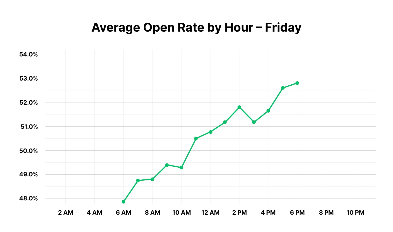 Best time to send an email on Friday