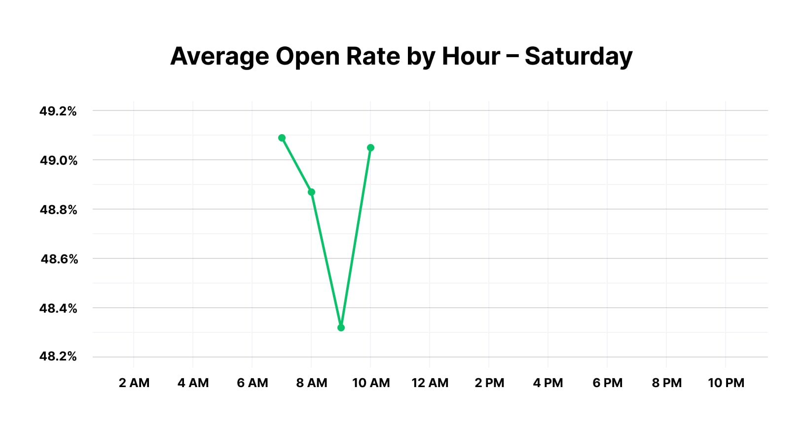 Best time to send an email on Saturday