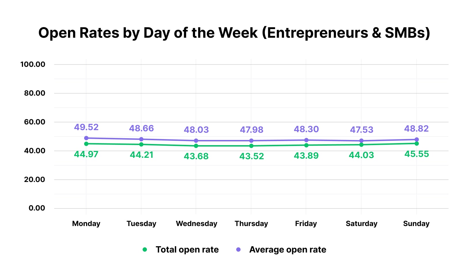 Best time to send an email for SMBs and entrepreneurs 