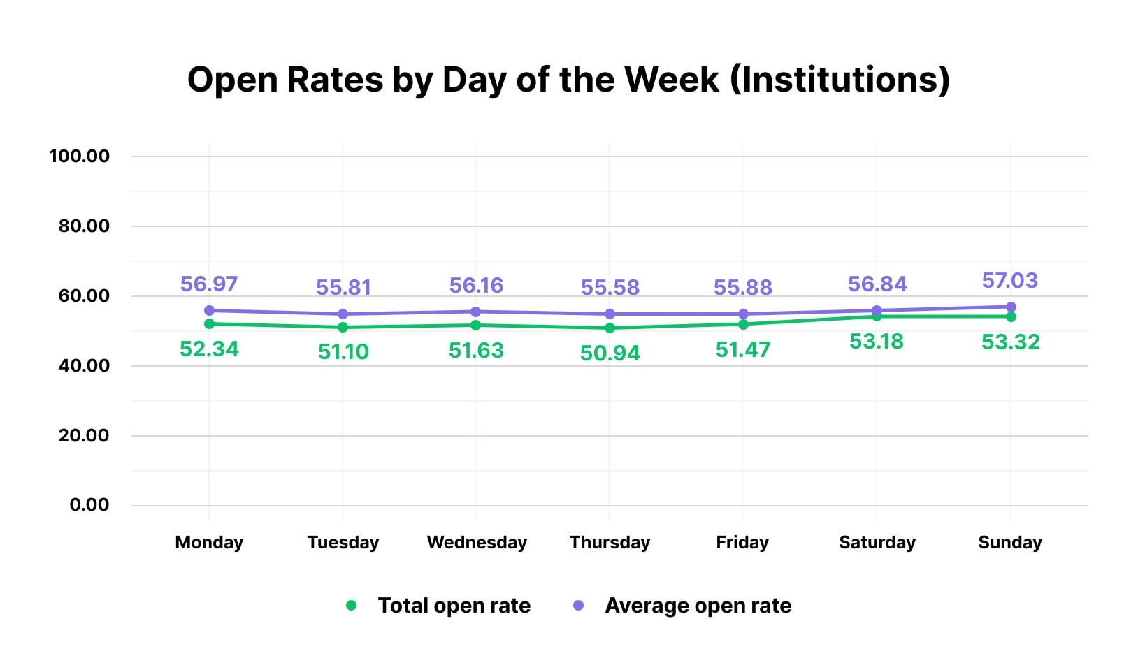 Best time to send an email for institutions 