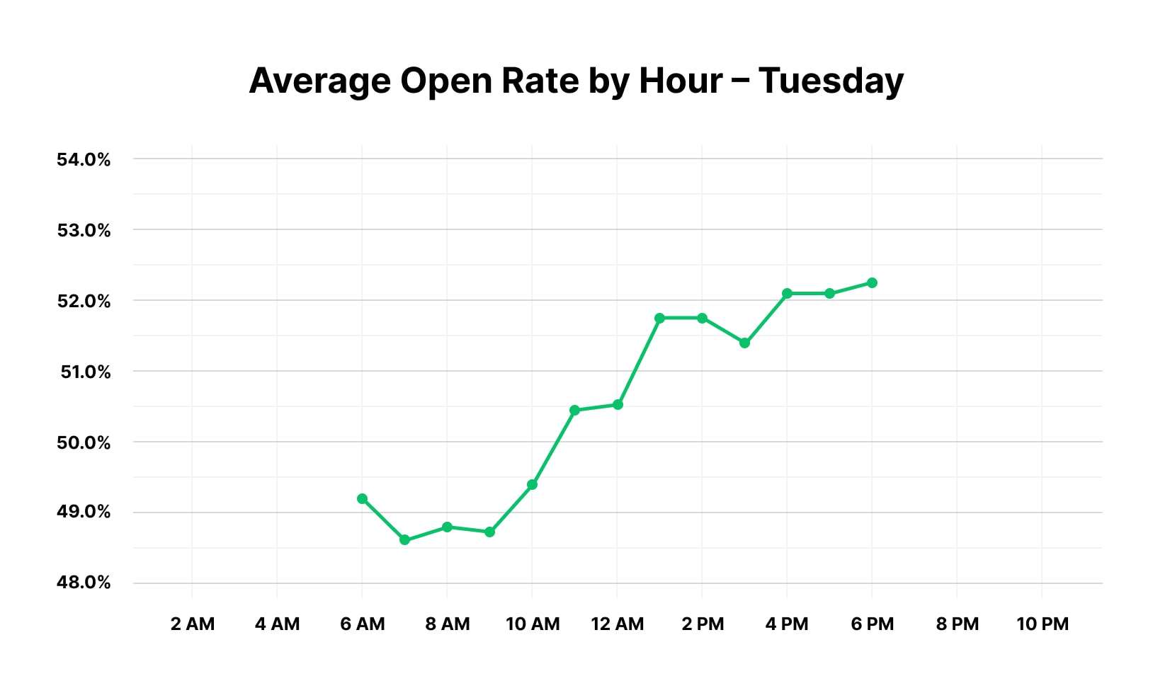 Best time to send an email on Tuesday 