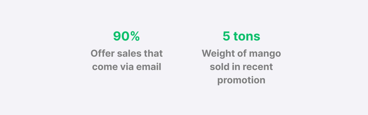 Stats showing 90% of offer sales come via email and 5 tons of mango was sold in a recent promotion