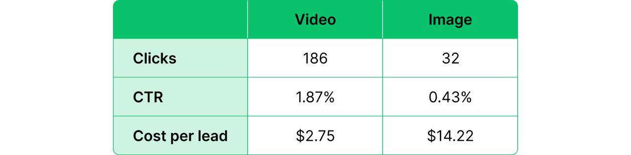 Table showing Biteables results in there video vs. image ad test.