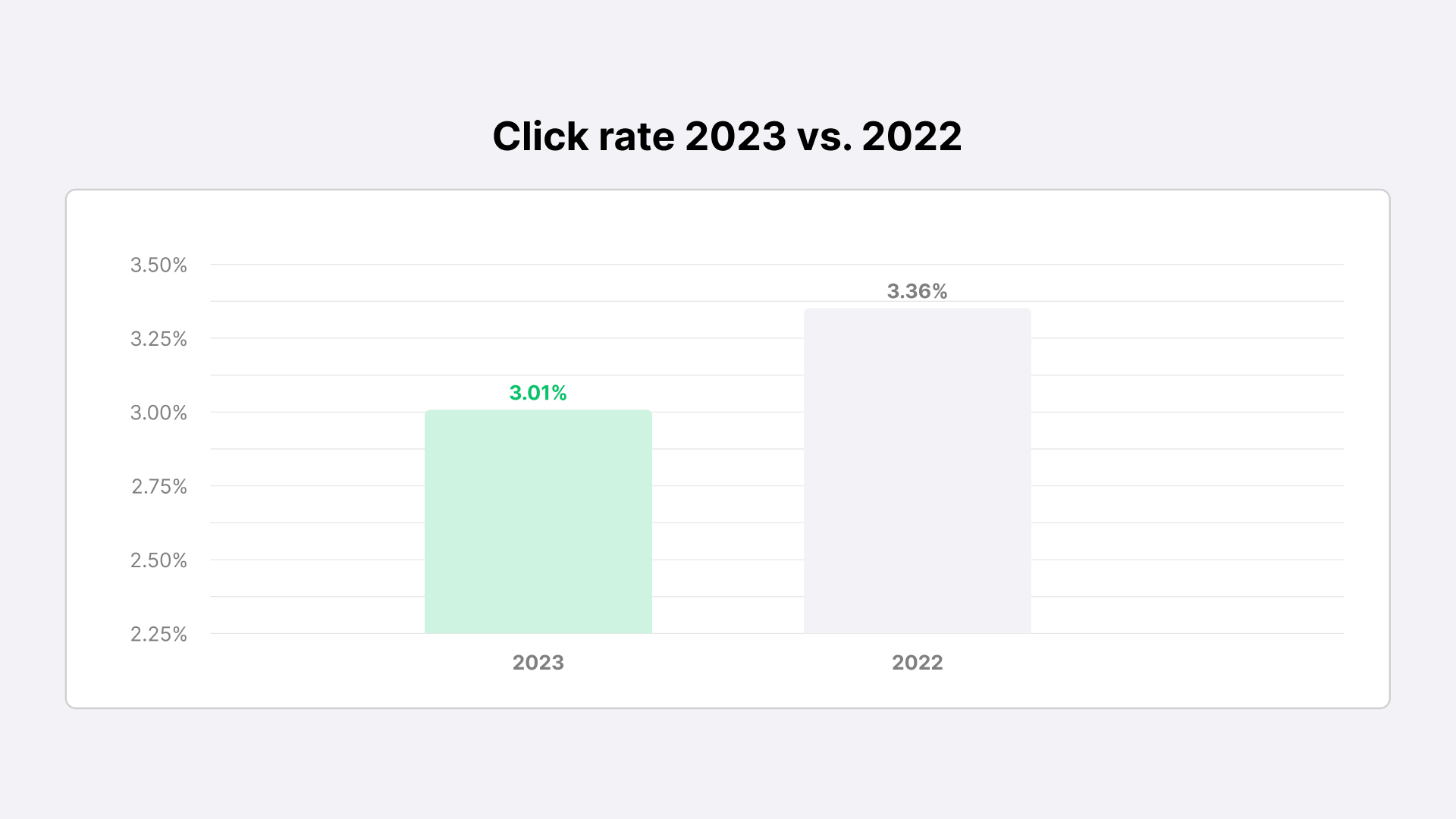 Email click rate 2022 vs 2023