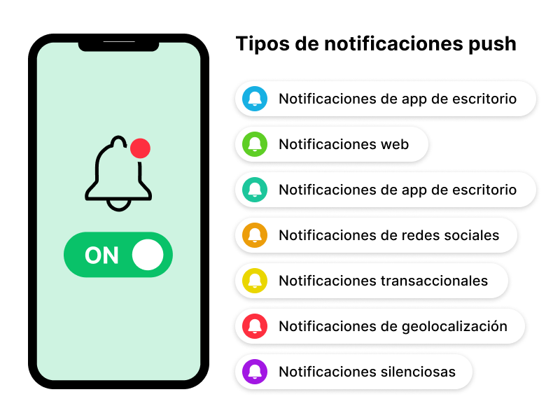 Gráfico ilustrando los tipos de notificaciones push