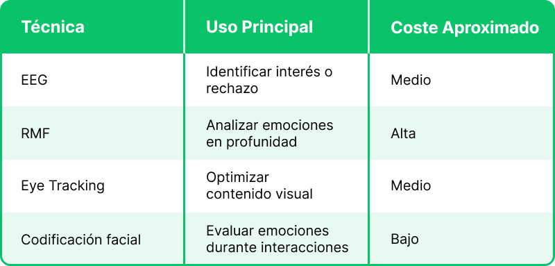 Tabla de técnicas y herramientas de nueromarketing