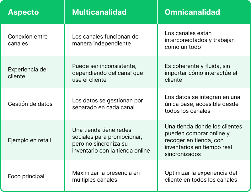 Tabla de diferencias entre omnicanalidad y multicanalidad