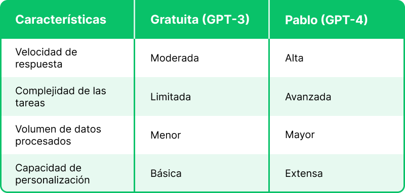 cuadro comparativo de las versiones de ChatGPT