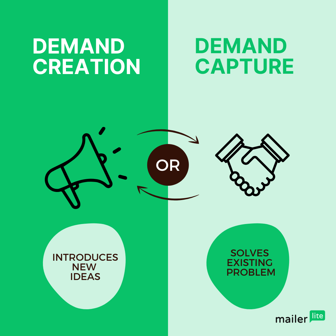 Infographic that says demand creation: introduces new ideas and demand capture: solves existing problem 