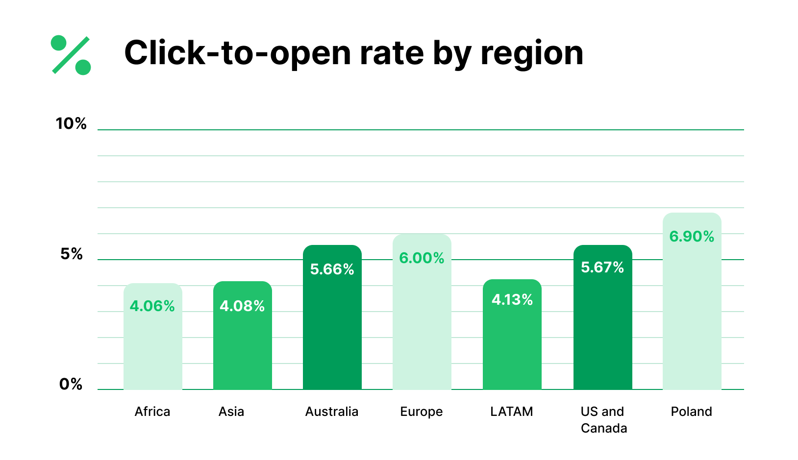 Graph showing CTOR by region