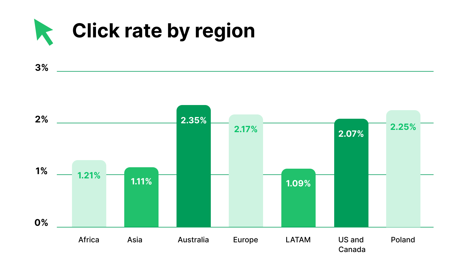 Email click rates by region