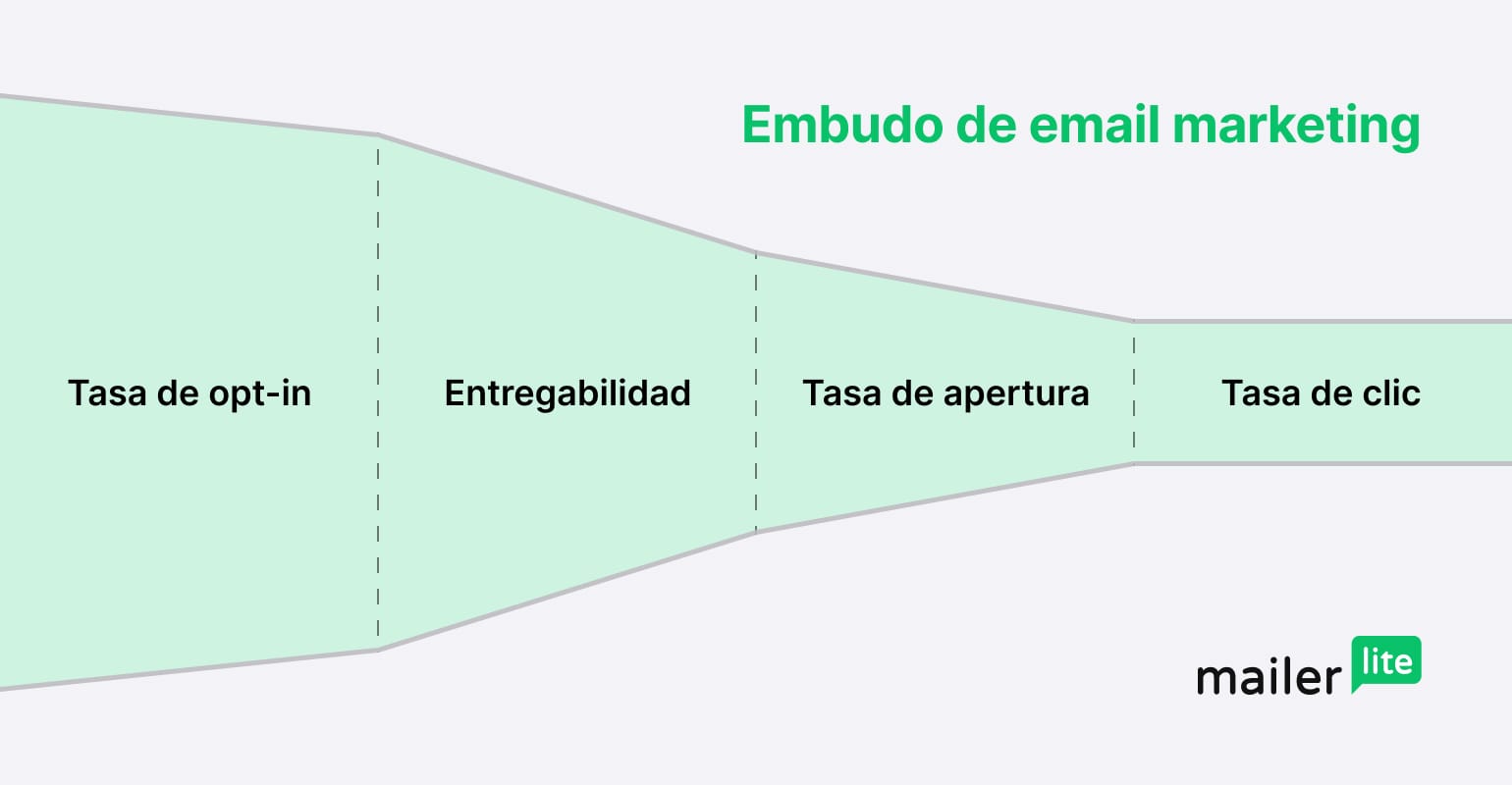 Gráfico del embudo de email marketing