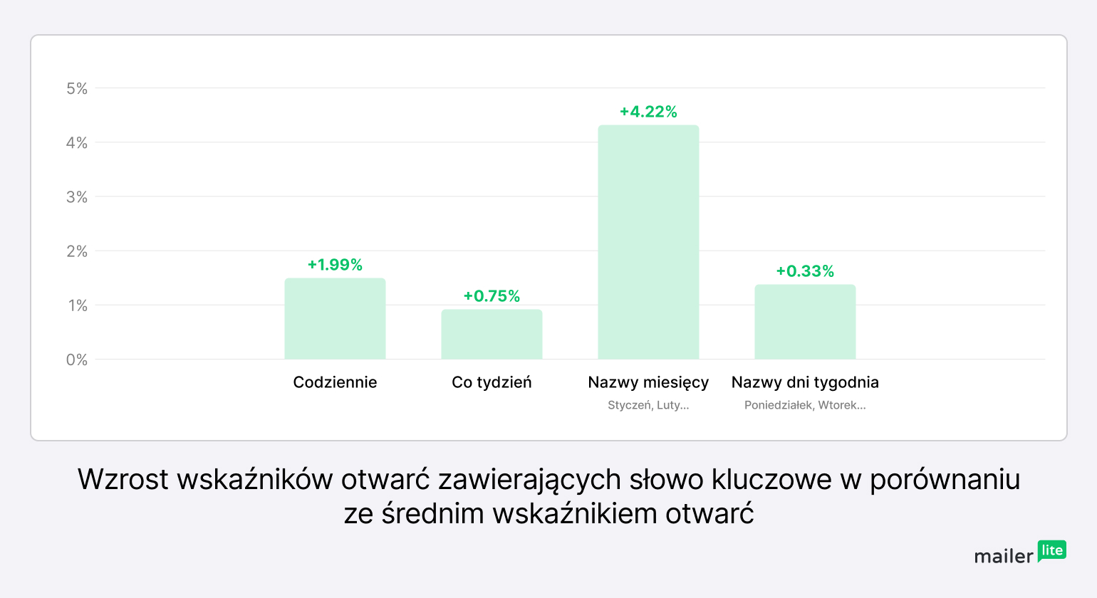 Współczynnik otwarć wiadomości e-mail na podstawie wykresu słów kluczowych w temacie