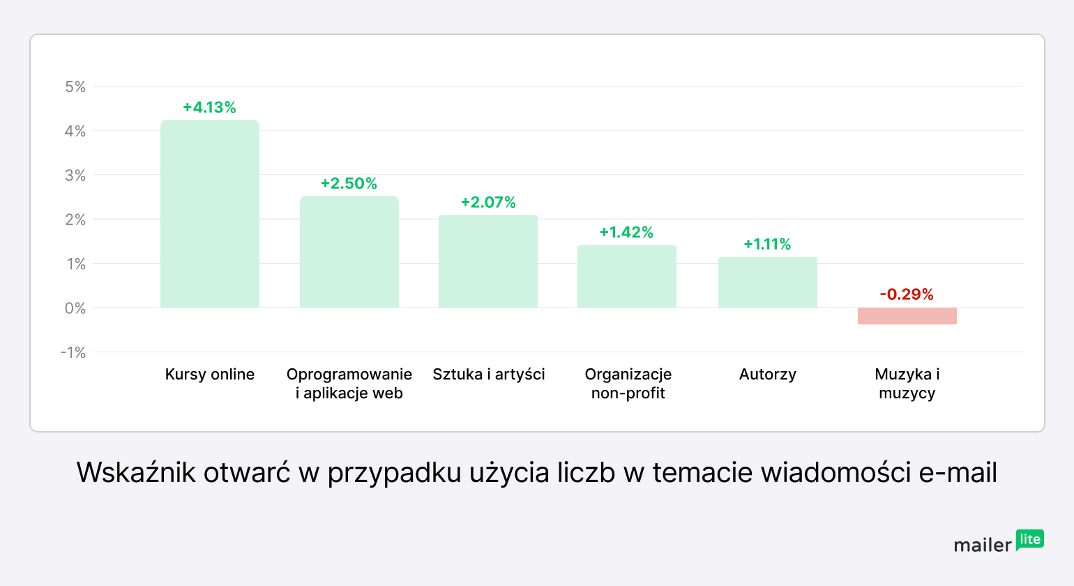 Graph showing how numbers in subject lines increase or decrease open rates based on industry