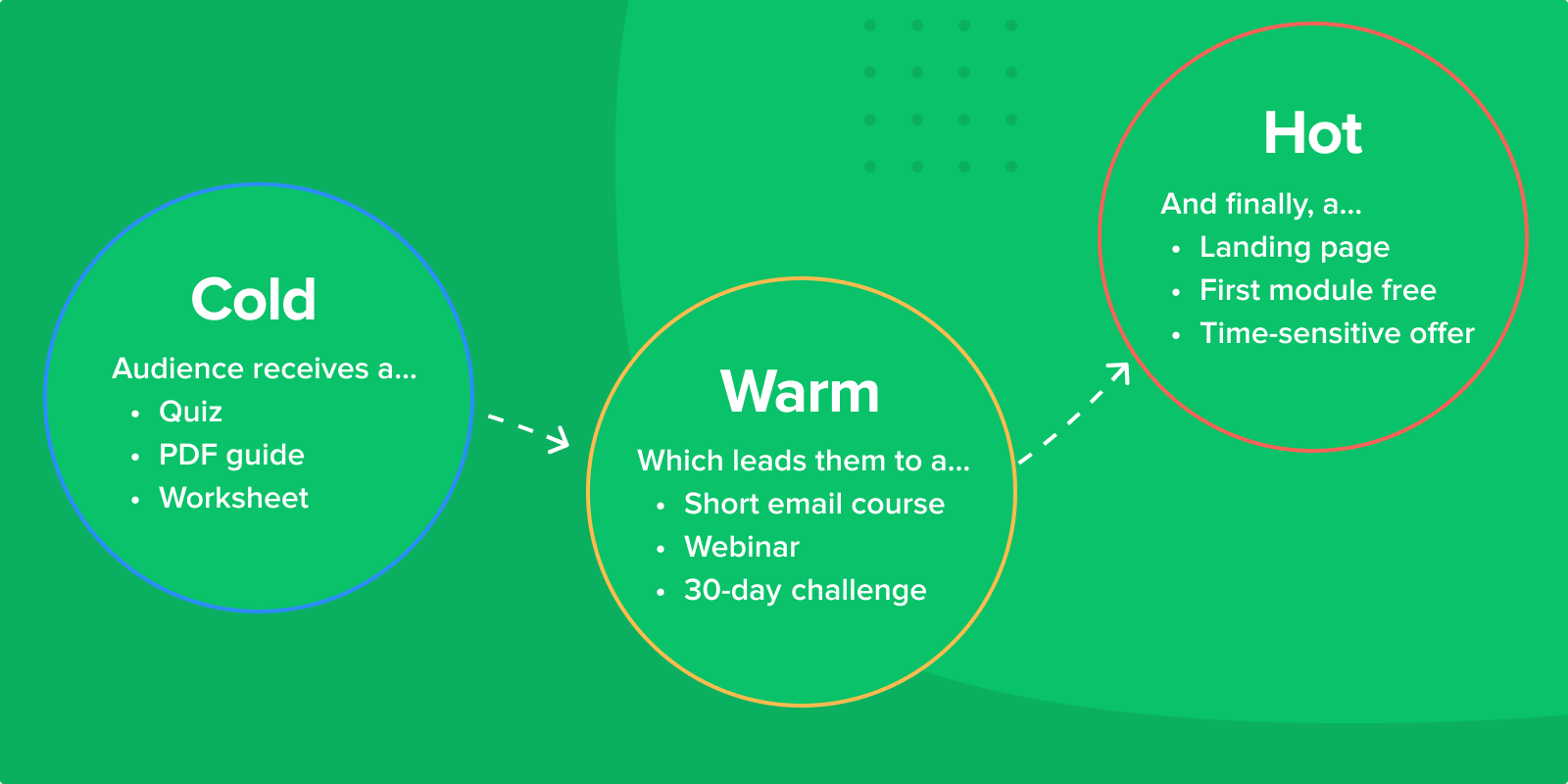 Online course funnel example cold warm hot leads - mailerlite