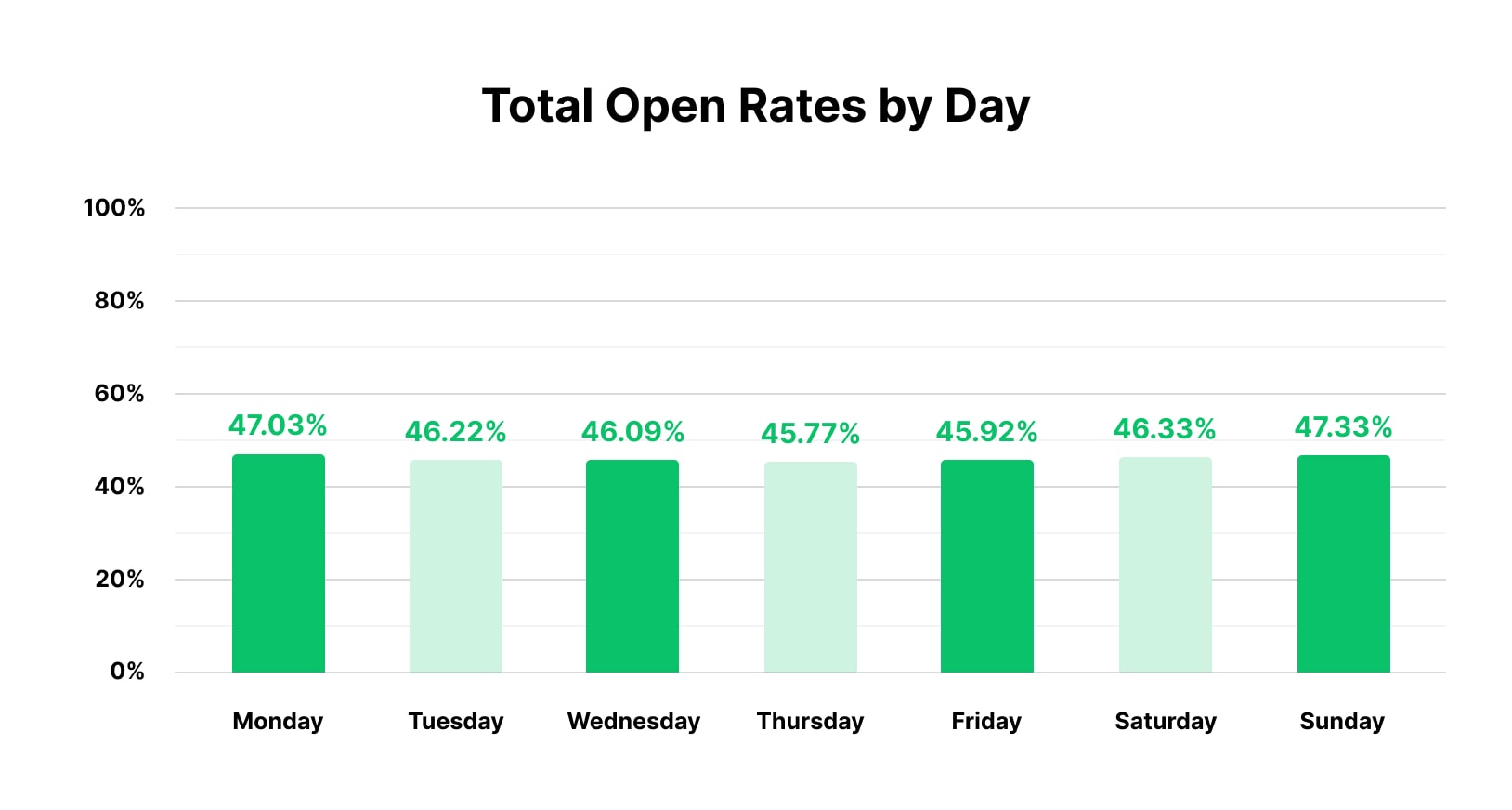 Total email open rates by day 