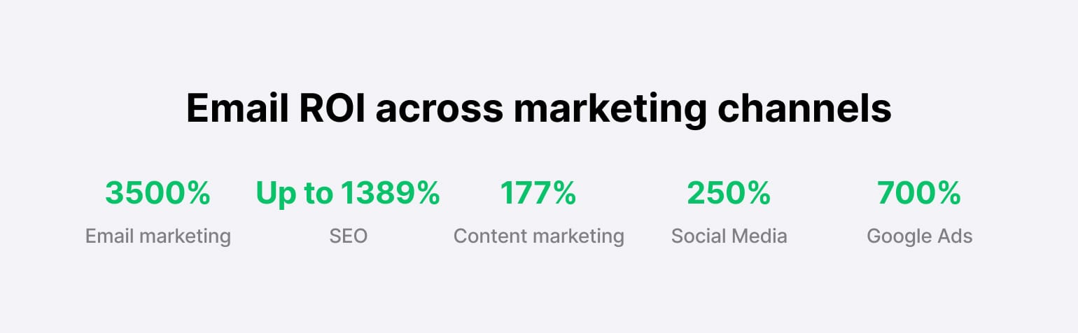 Email marketing ROI (3500%) compared to SEO ROI (317% to 1,389%), content marketing ROI (177%), Social media (250%) and Google ads (700%)