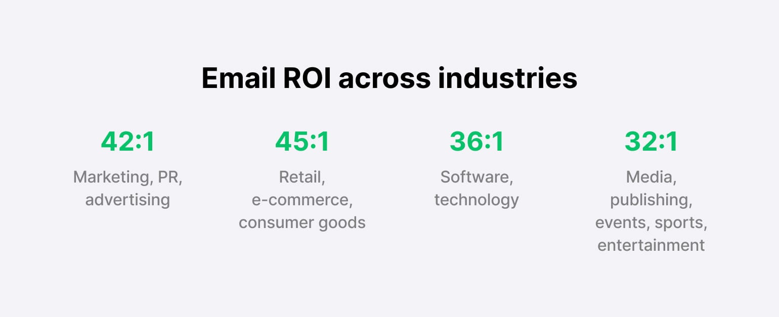 Email marketing ROI for industries: Marketing and advertising 42:1, Software and technology 36:1, Retail 45:1, Entertainment industry 32:1