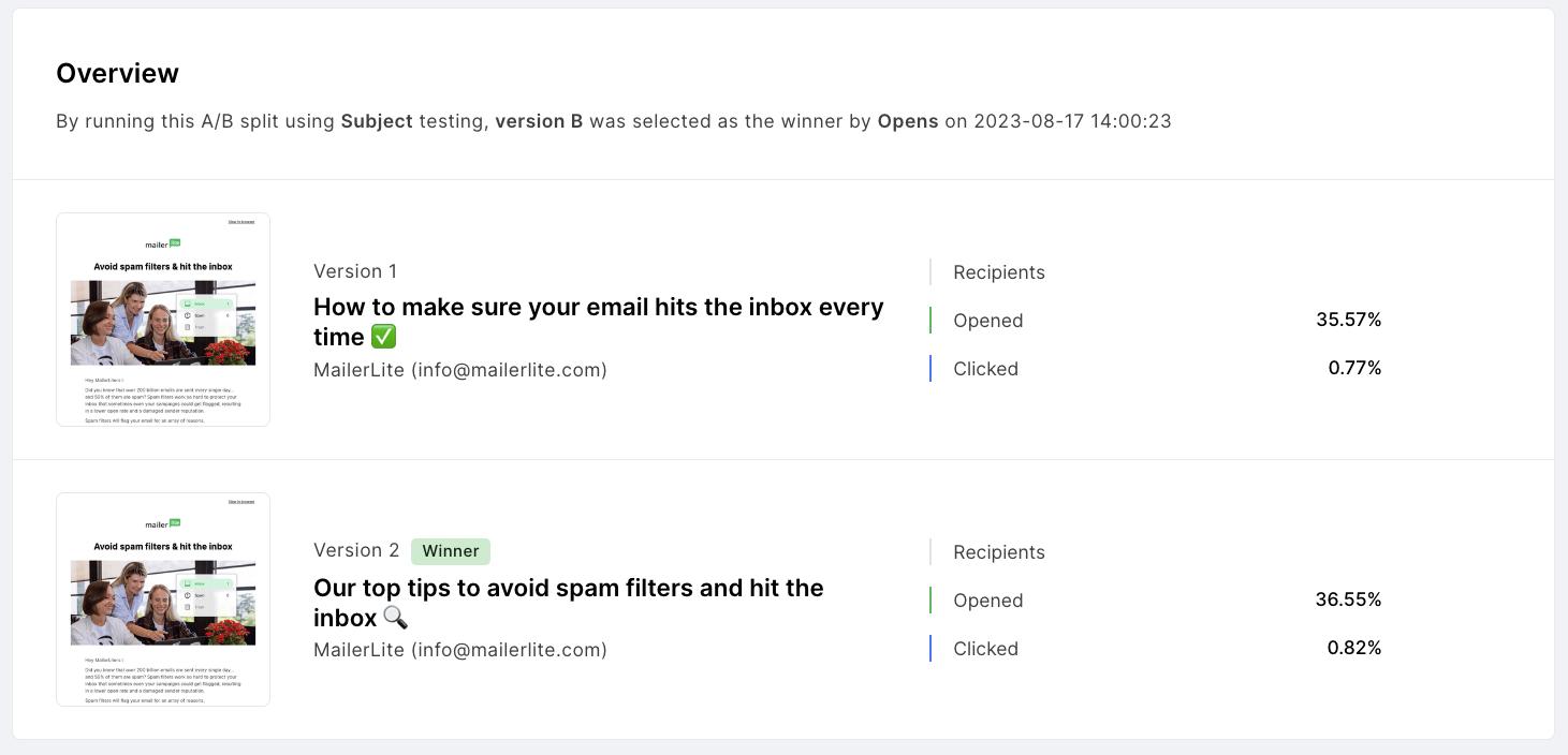 Subject line A/B test results