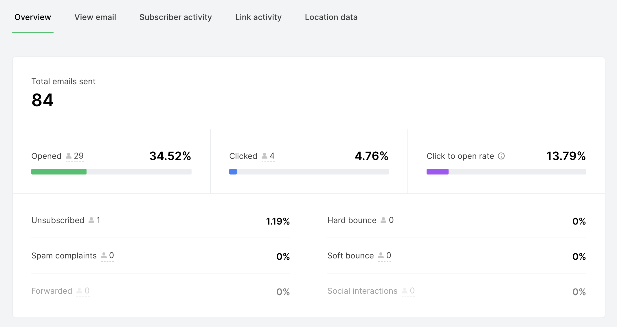 Email marketing metrics dashboard