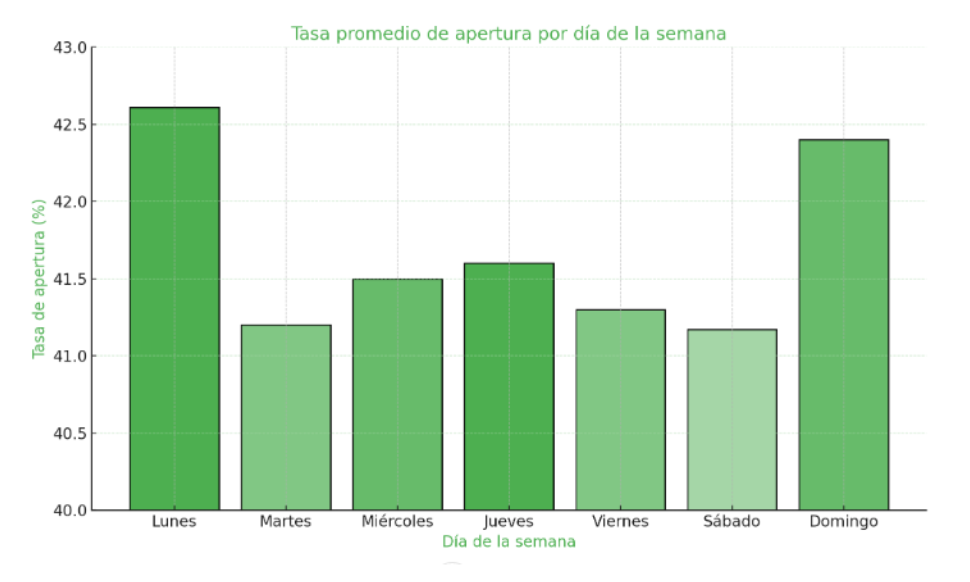 Gráfico de tasa promedio de apertura por día de la semana