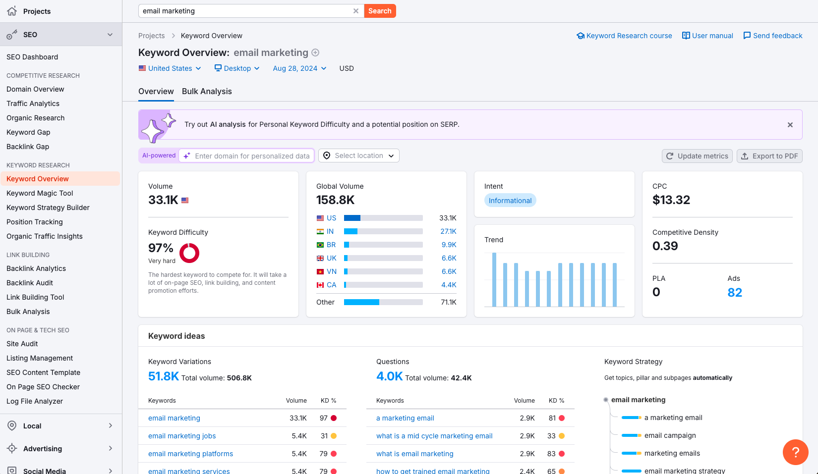 Semrush dashboard