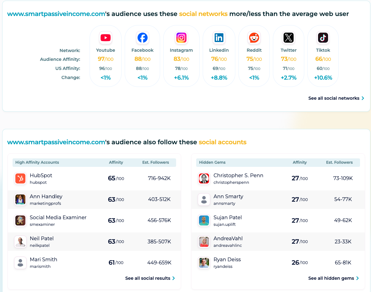 The SparkToro social reports tab showing most followed social accounts and most used platforms