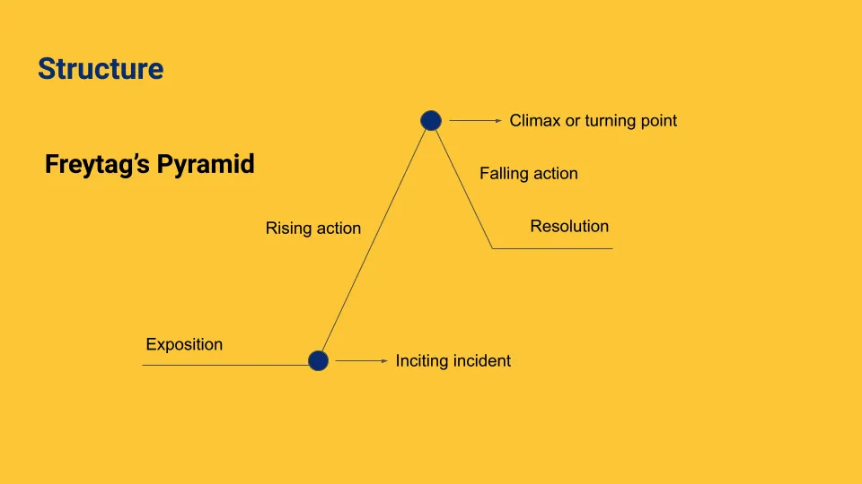 The Freytag Pyramid storytelling framework 