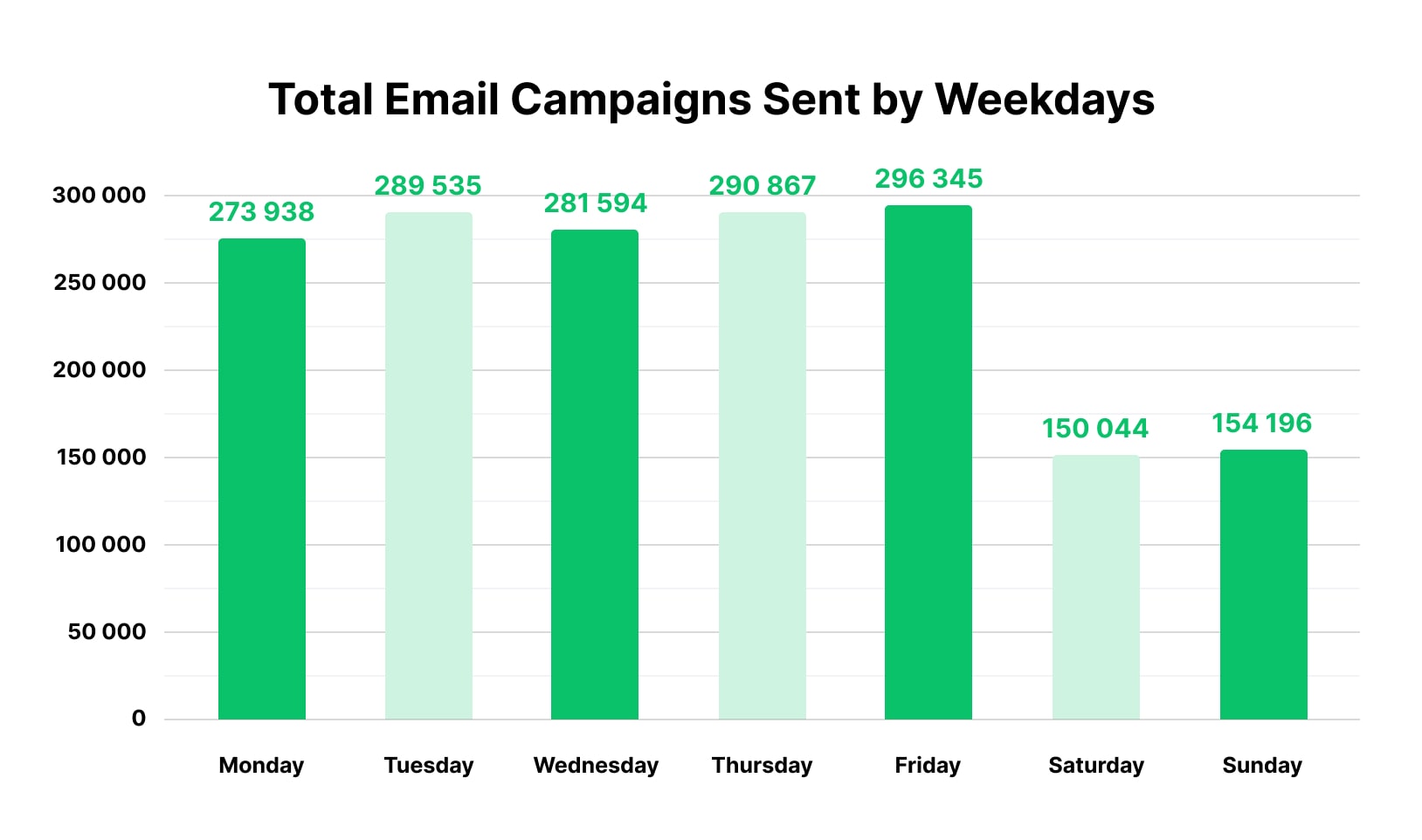 Total email campaigns sent by day