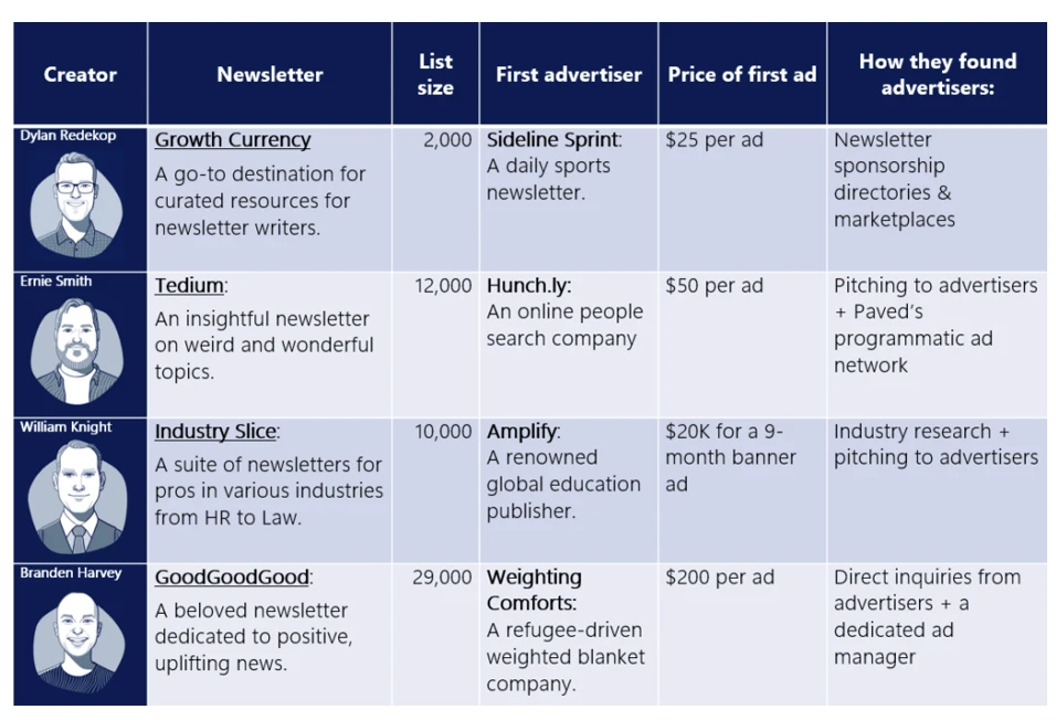 A sampling of newsletter creators and the first newsletter ads they ran.