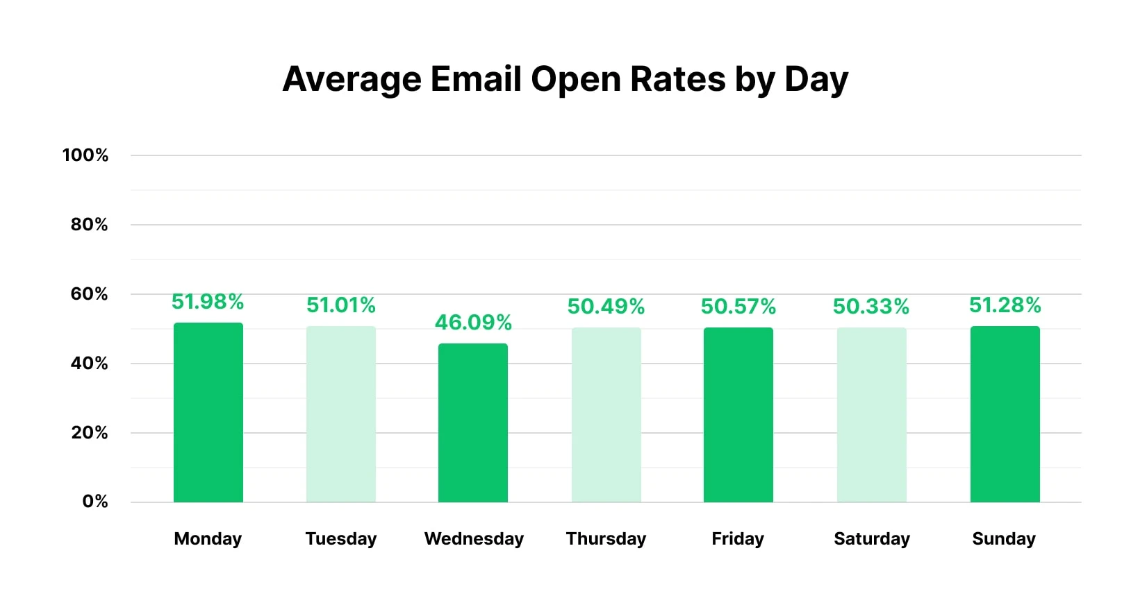 Average open rate by weekday 