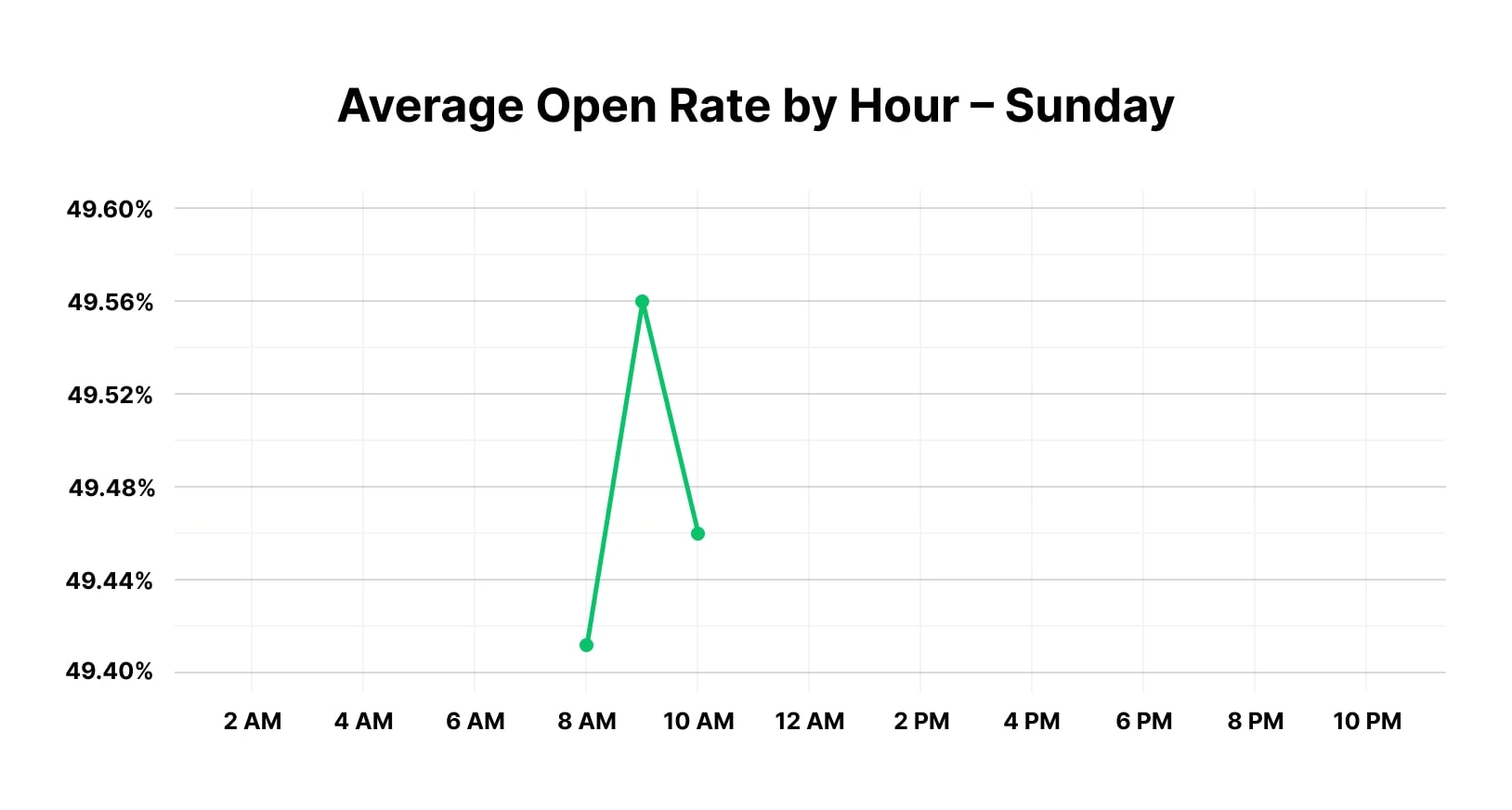 Best time to send an email on Sunday