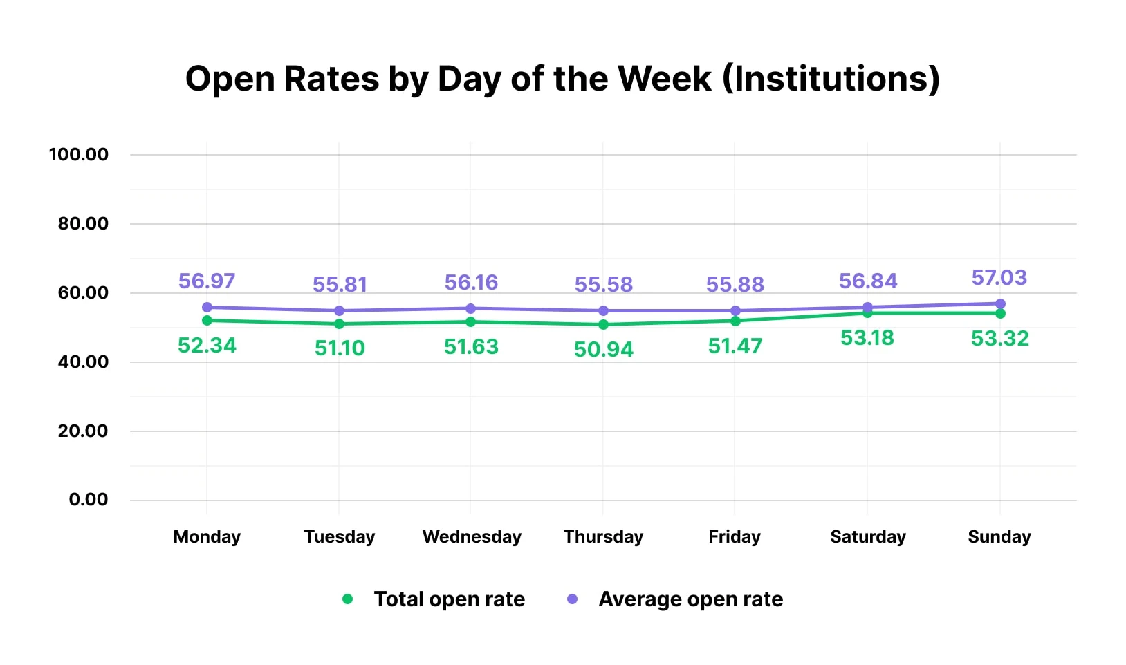 Best time to send an email for institutions 