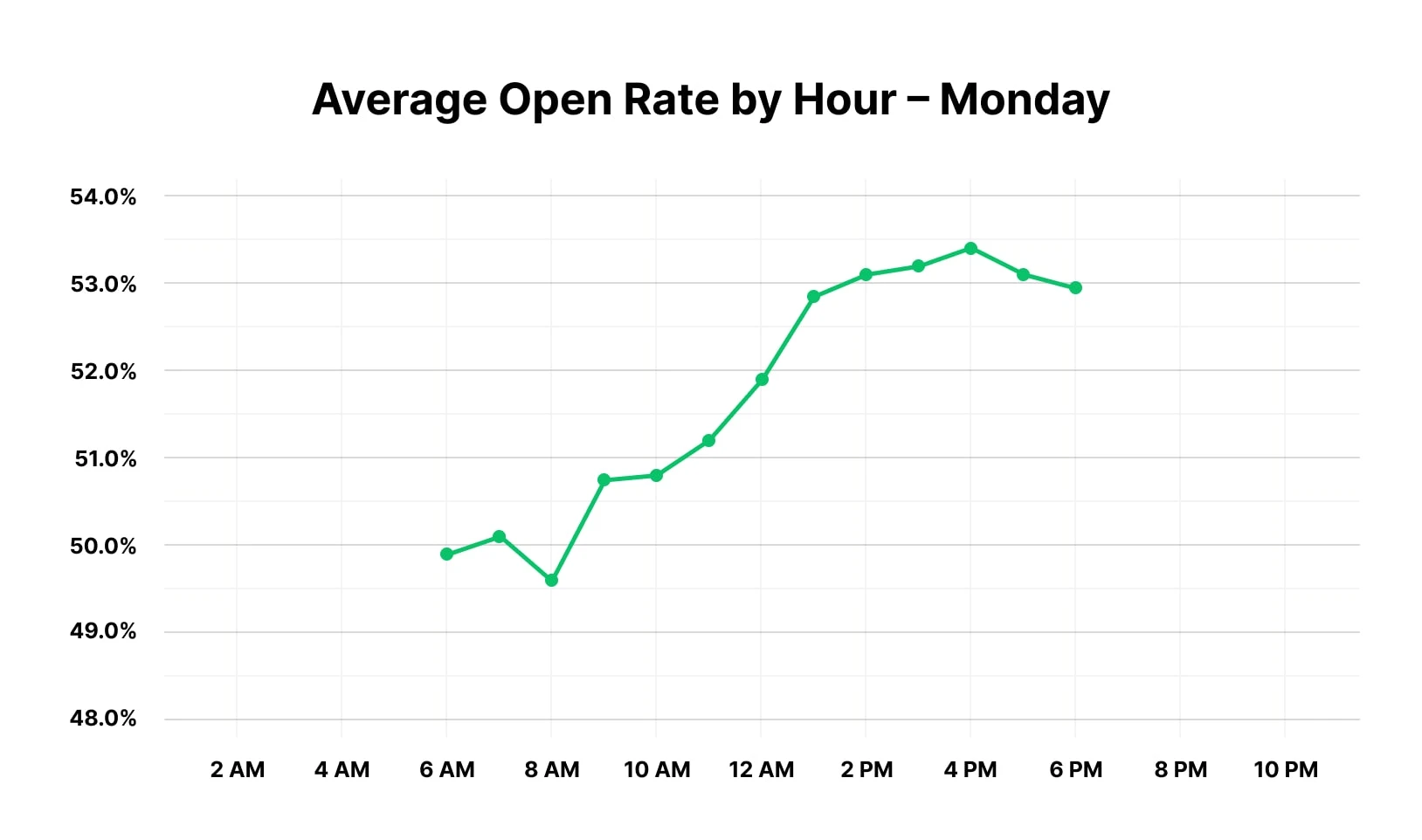 Best time to send an email on Monday