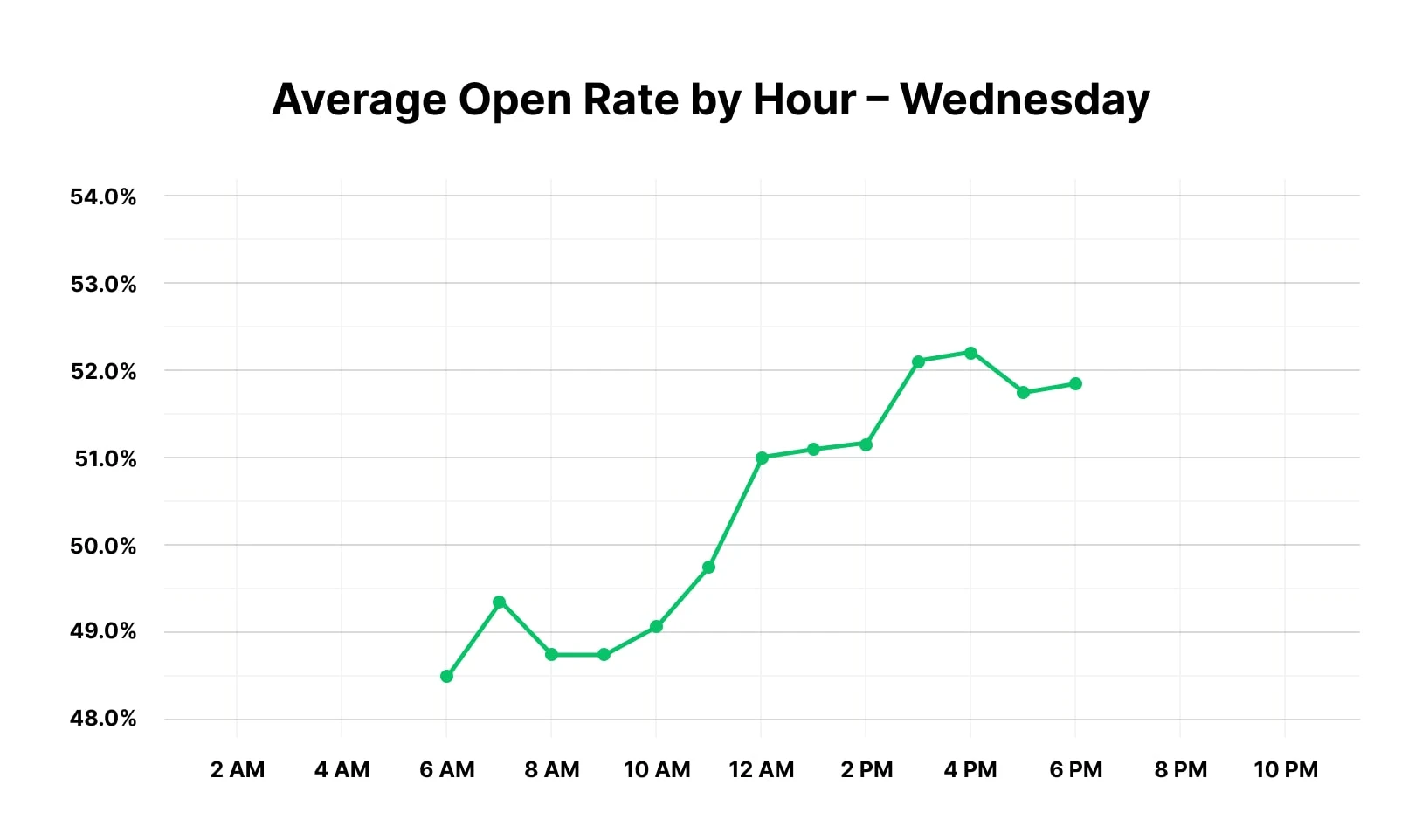 Best time to send an email on Wednesday 