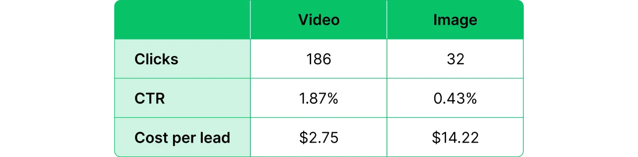 Table showing Biteables results in there video vs. image ad test.