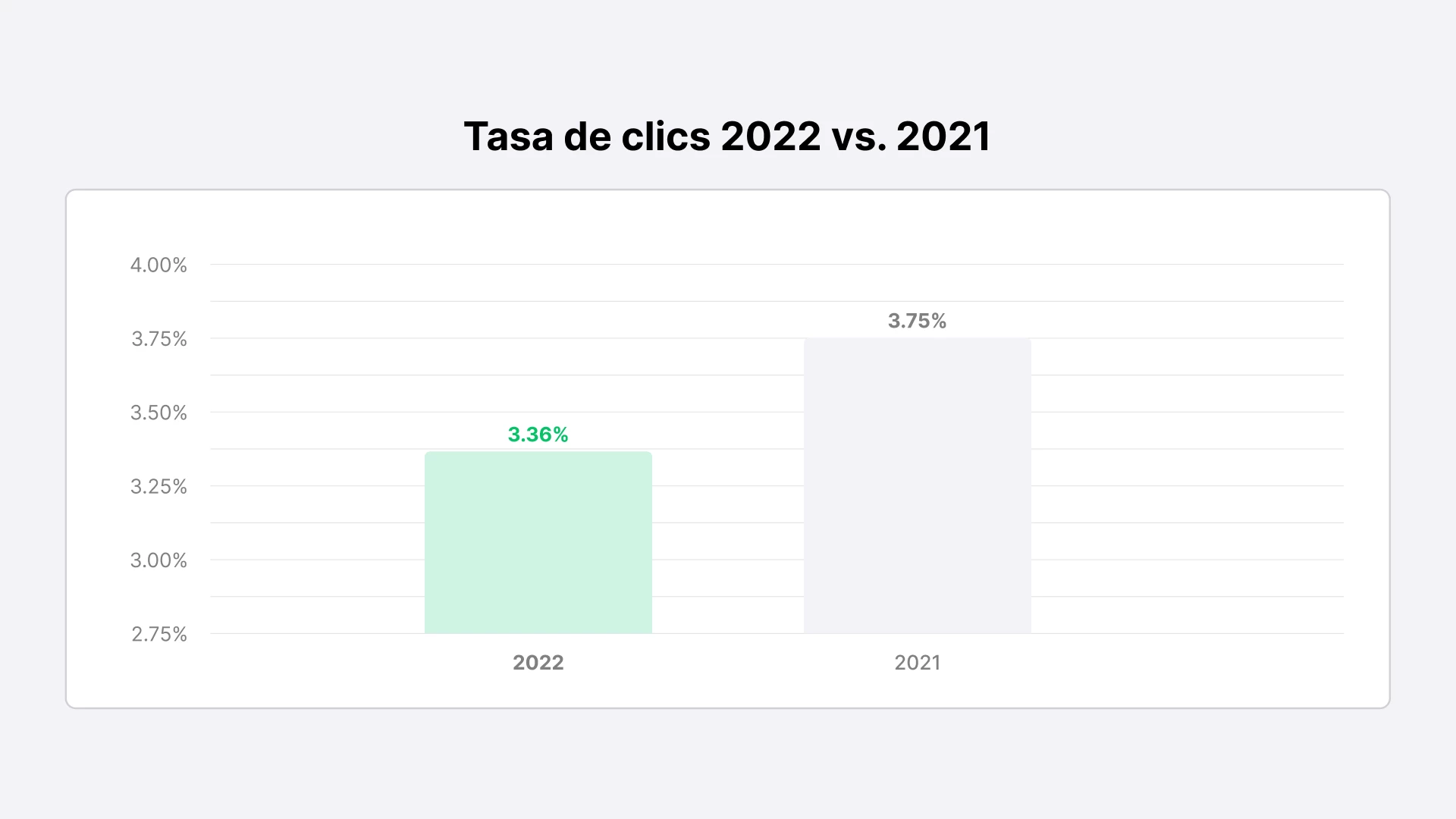 Índice de clics en email 2022 vs 2021