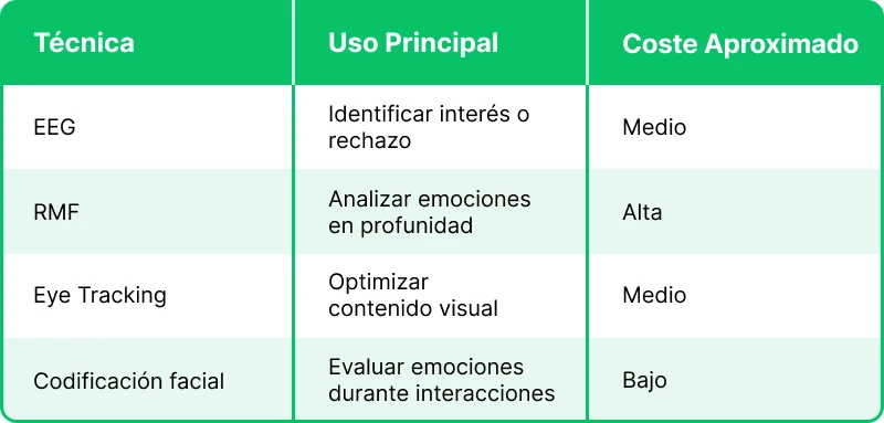 Tabla de técnicas y herramientas de nueromarketing