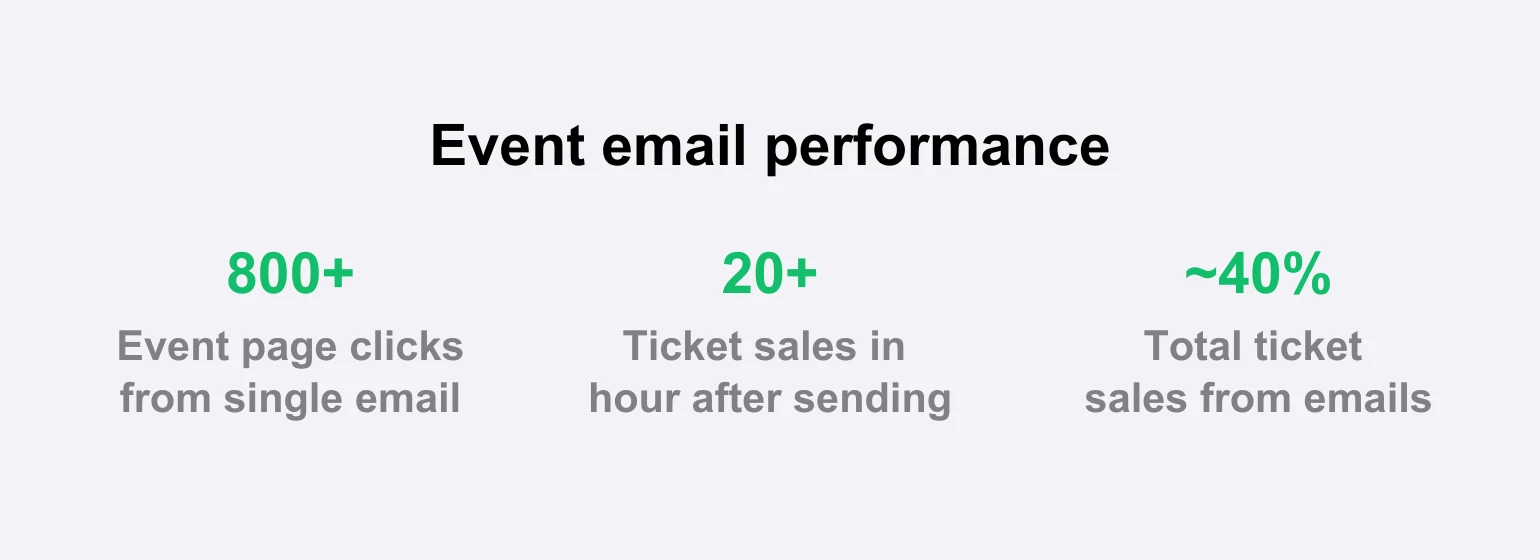 Event email performance stats graphic