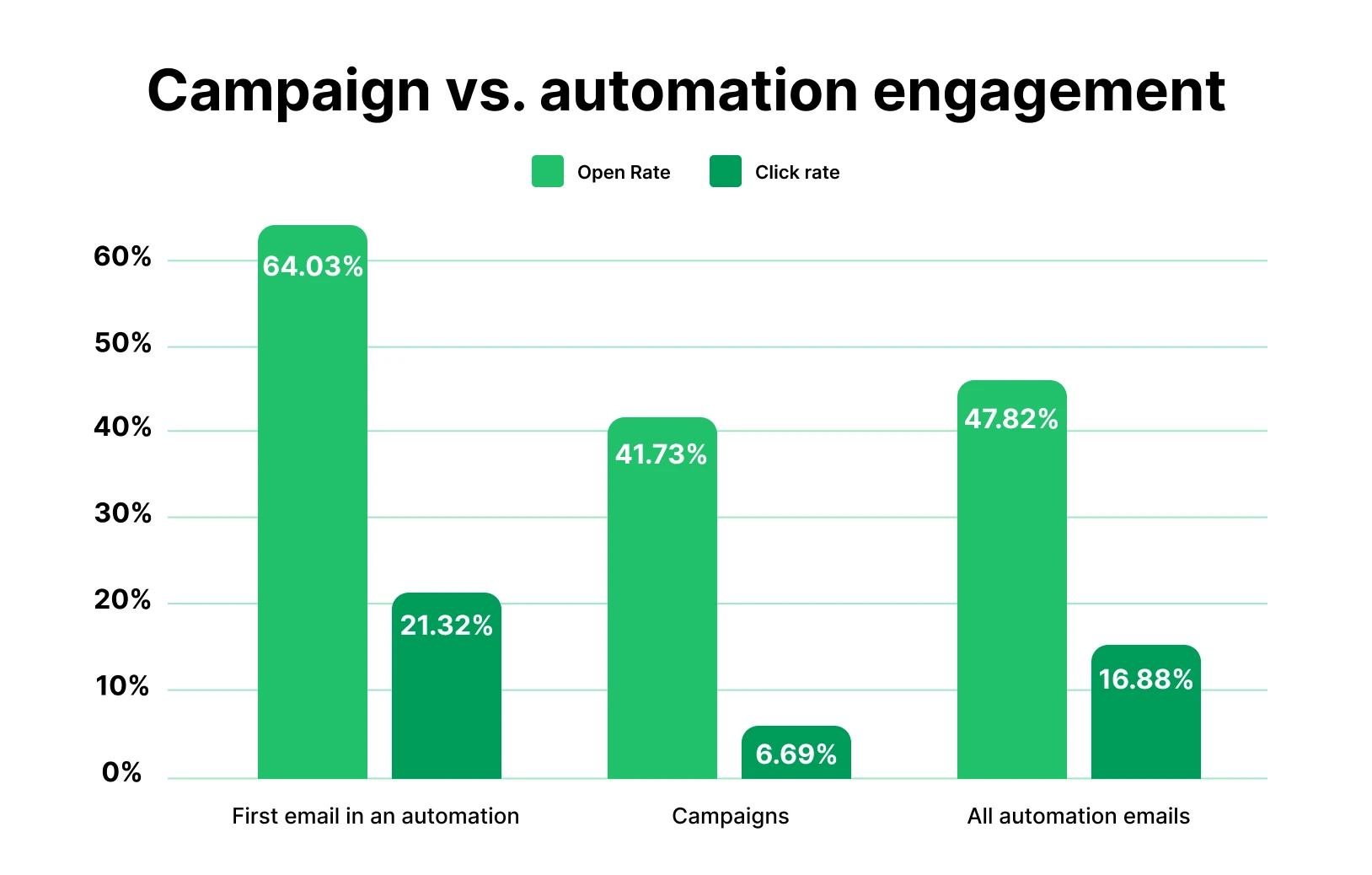 Campaigns vs. automation engagement