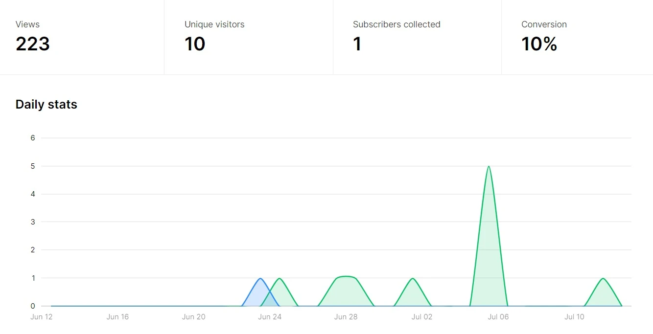 conversion KPIs