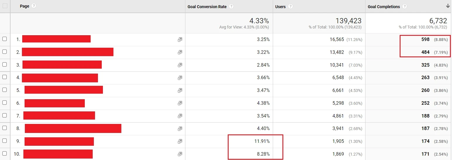 Conversion rate KPIs