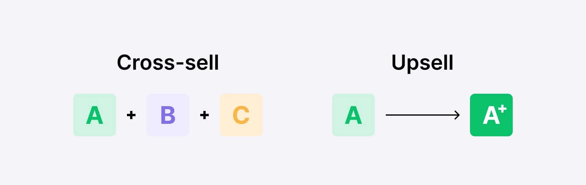 A simple graphic showing the difference between upselling and cross-selling.