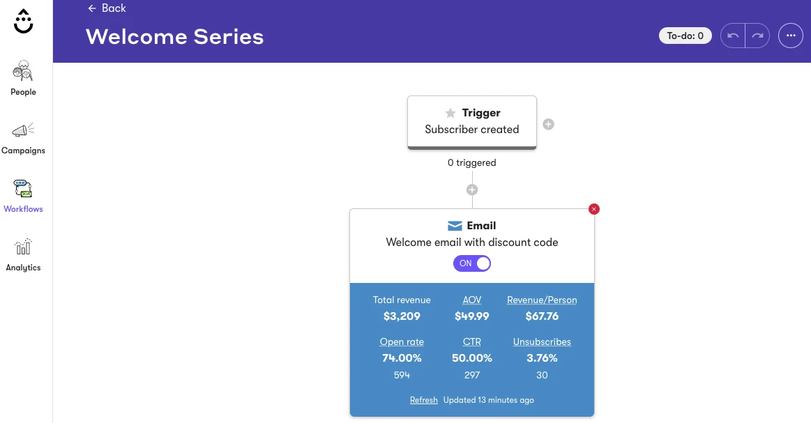 Drip shows analyics data in the workflow builder