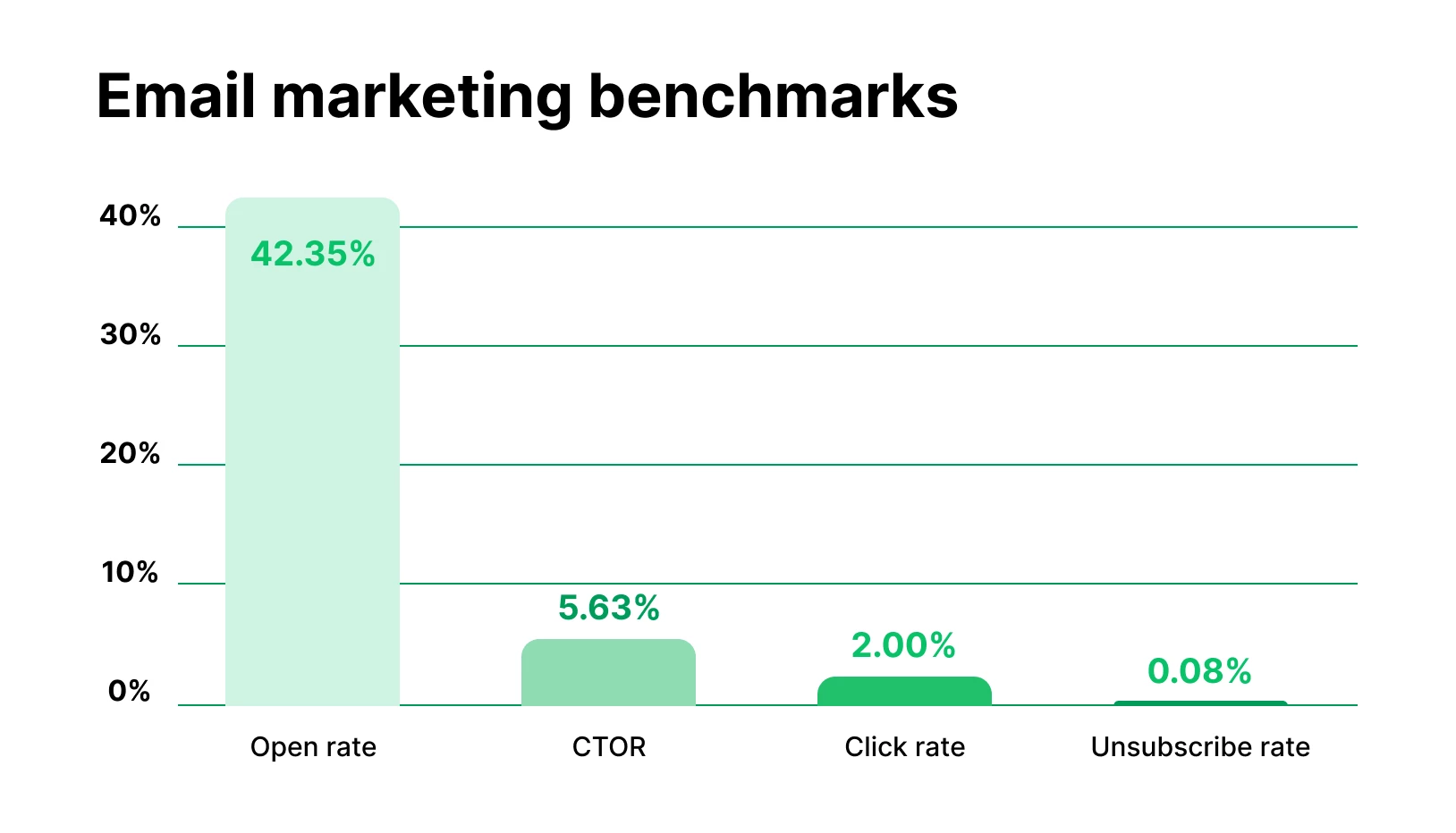 Graph showing 2024 email marketing benchmarks