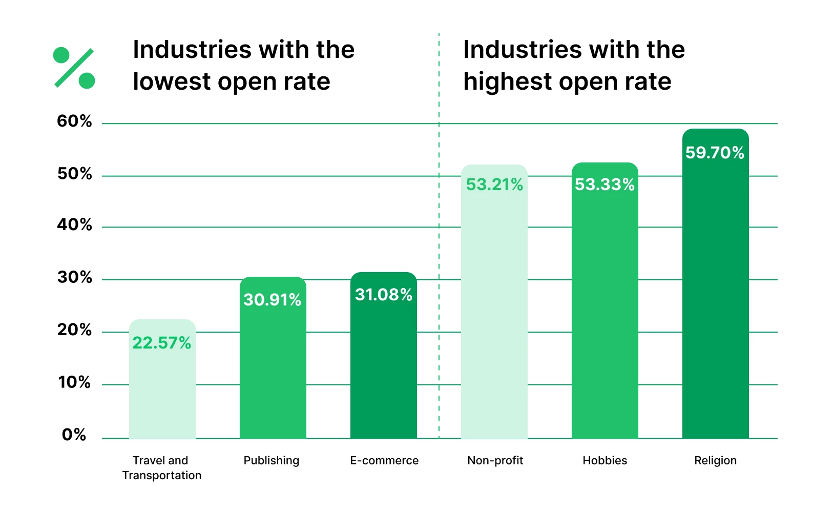 Graphic showing industries with highest and lowest open rates